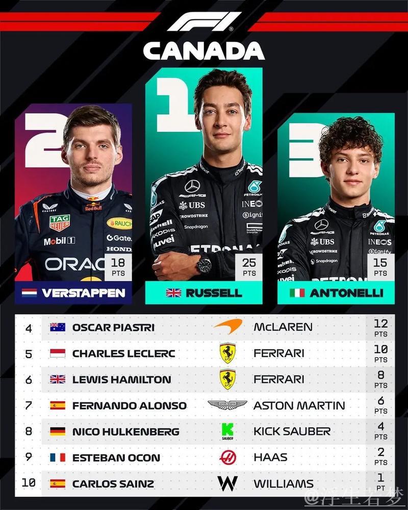拉塞尔斩获F1加拿大站排位赛头名 拉塞尔斩获F1加拿大站排位赛头名